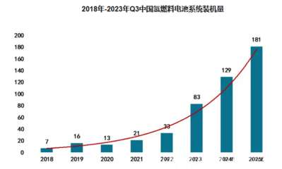 2024年氫燃料電池市場分析 我國市場同比增長60.40%，新興能源技術研發驅動增長